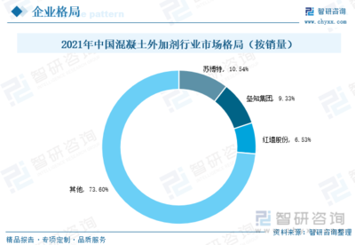 2022年中國外加劑行業全景速覽:&ldquo;新基建&rdquo;帶來更多市場機遇,外加劑產品將大有可為[圖]