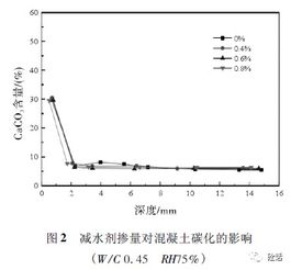 聚羧酸高效減水劑對(duì)混凝土抗碳化性能的影響